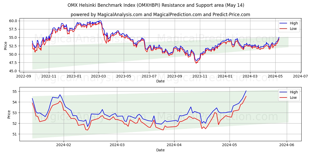 OMX Helsinki Benchmark Index (OMXHBPI) price movement in the coming days